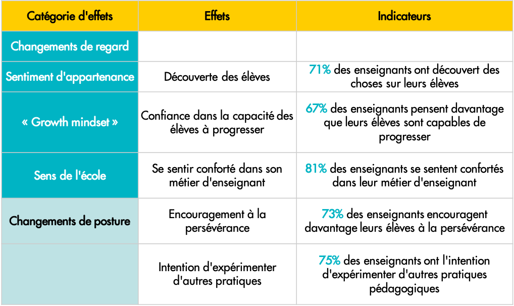 Carte des effets enseignants